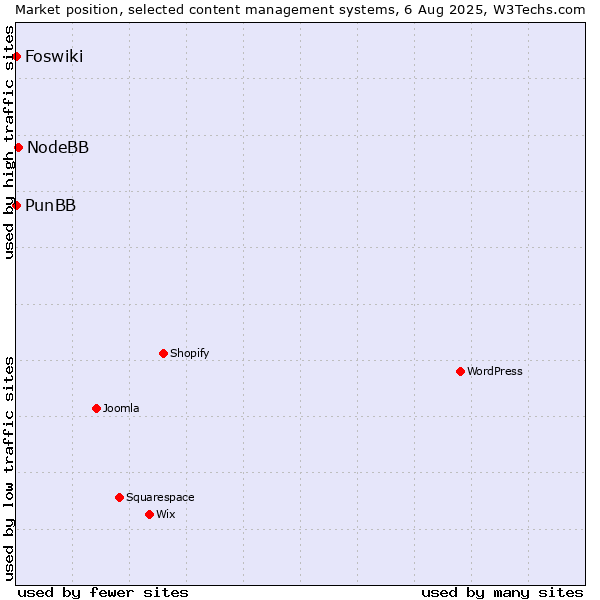 Market position of NodeBB vs. PunBB vs. Foswiki
