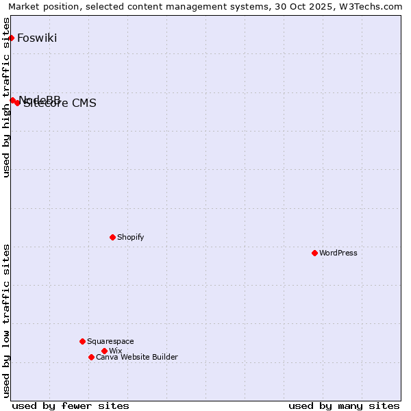 Market position of Sitecore CMS vs. NodeBB vs. Foswiki