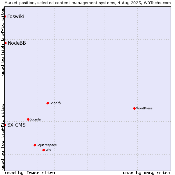 Market position of NodeBB vs. Foswiki vs. SX CMS