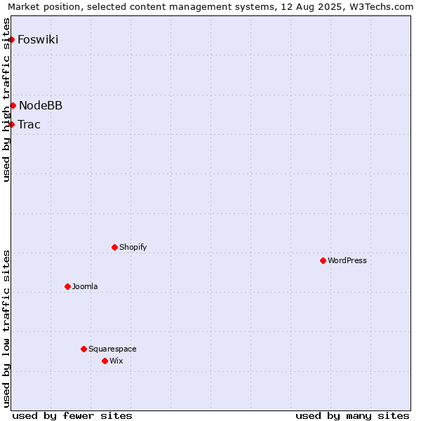 Market position of NodeBB vs. Trac vs. Foswiki