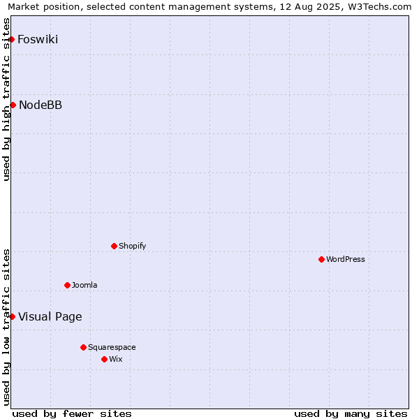Market position of NodeBB vs. Visual Page vs. Foswiki