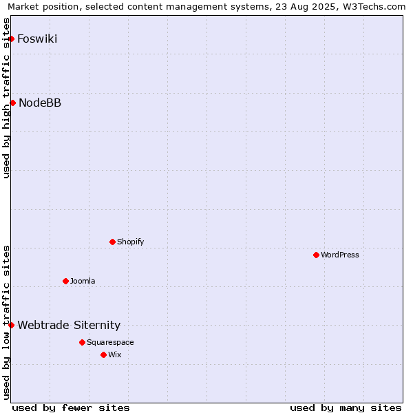 Market position of NodeBB vs. Webtrade Siternity vs. Foswiki