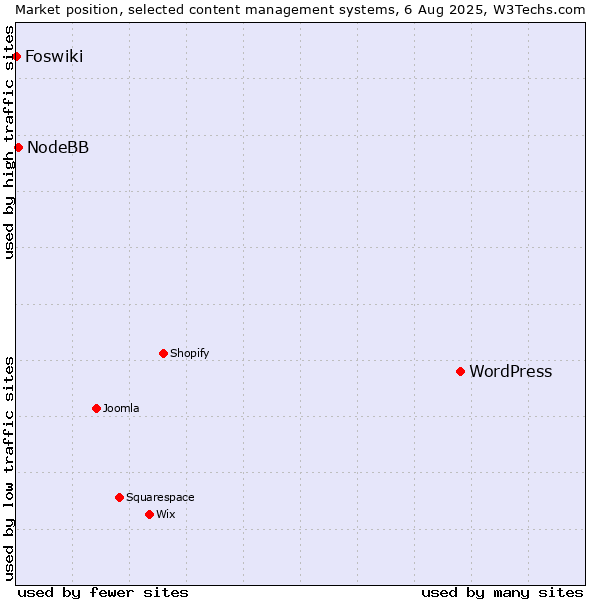 Market position of WordPress vs. NodeBB vs. Foswiki