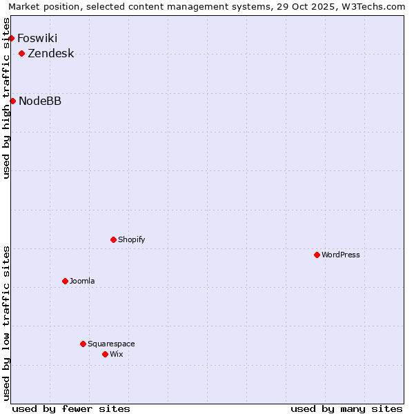 Market position of Zendesk vs. NodeBB vs. Foswiki