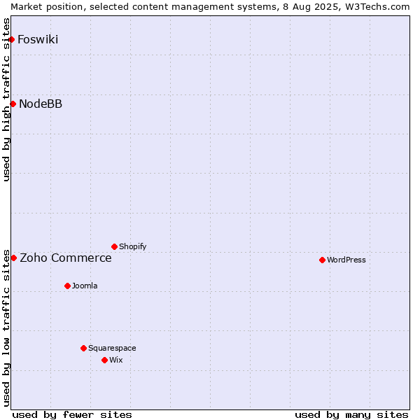Market position of Zoho Commerce vs. NodeBB vs. Foswiki