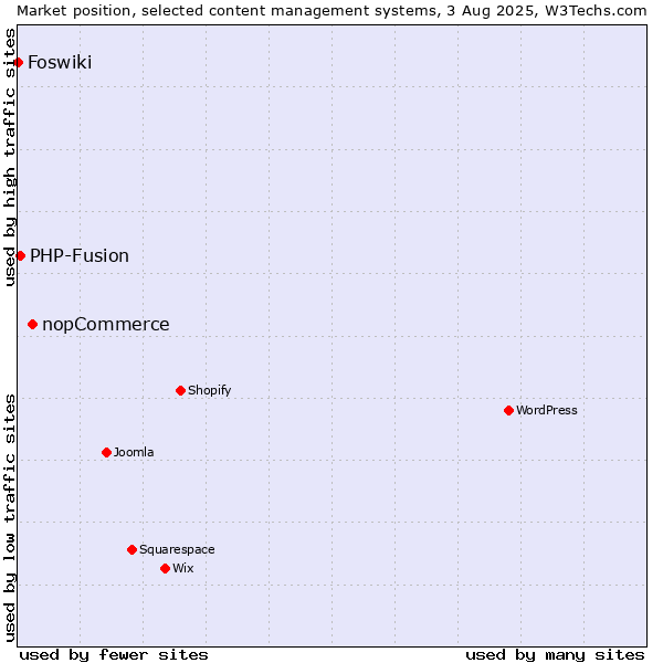 Market position of nopCommerce vs. PHP-Fusion vs. Foswiki