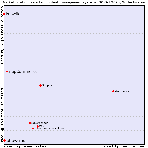 Market position of nopCommerce vs. phpwcms vs. Foswiki
