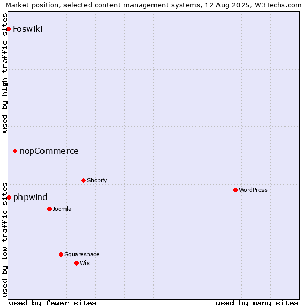 Market position of nopCommerce vs. phpwind vs. Foswiki