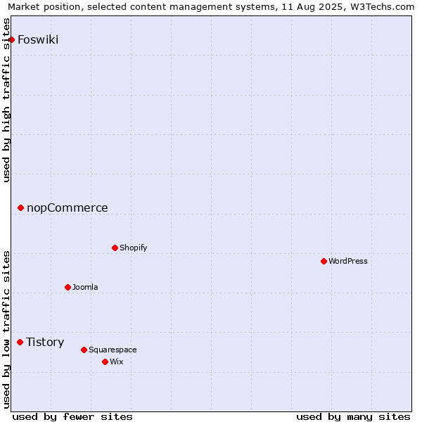Market position of nopCommerce vs. Tistory vs. Foswiki