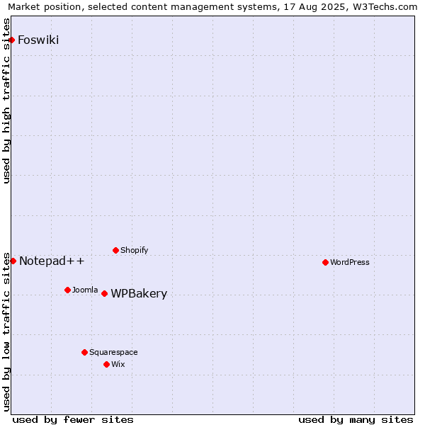 Market position of WPBakery vs. Notepad++ vs. Foswiki