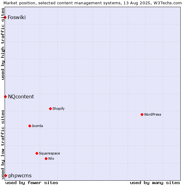 Market position of phpwcms vs. NQcontent vs. Foswiki