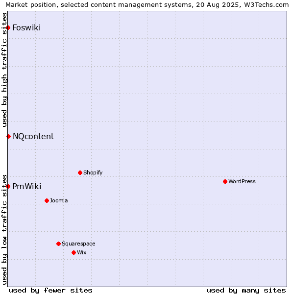 Market position of NQcontent vs. Foswiki vs. PmWiki