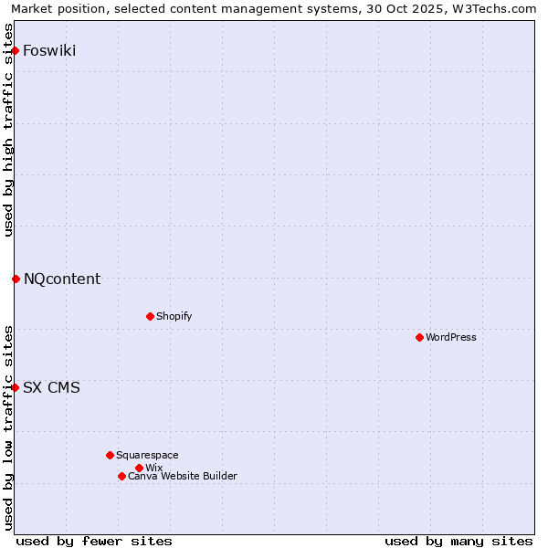 Market position of NQcontent vs. Foswiki vs. SX CMS
