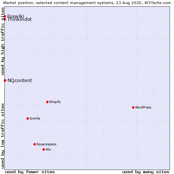 Market position of NQcontent vs. Thinkindot vs. Foswiki