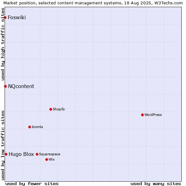 Market position of Hugo Blox vs. NQcontent vs. Foswiki