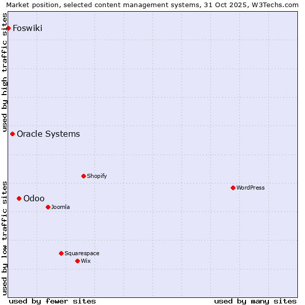 Market position of Odoo vs. Oracle Systems vs. Foswiki
