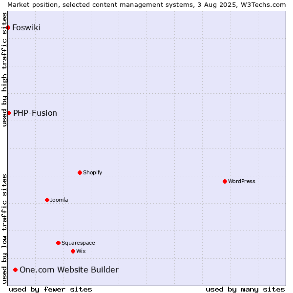 Market position of One.com Website Builder vs. PHP-Fusion vs. Foswiki