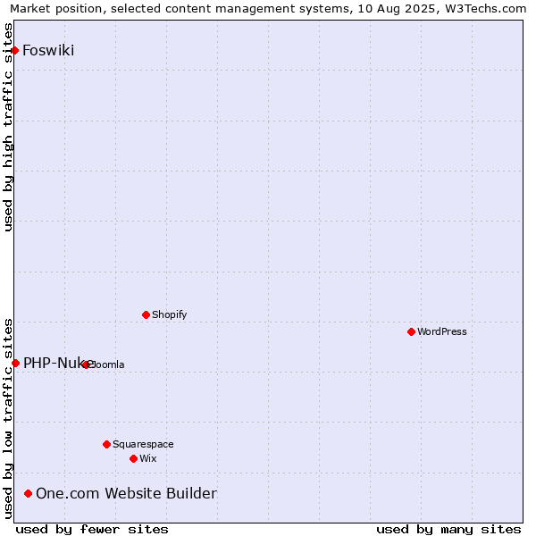 Market position of One.com Website Builder vs. PHP-Nuke vs. Foswiki