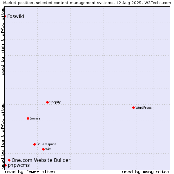 Market position of One.com Website Builder vs. phpwcms vs. Foswiki