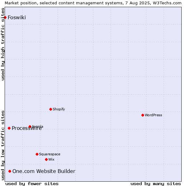 Market position of One.com Website Builder vs. ProcessWire vs. Foswiki