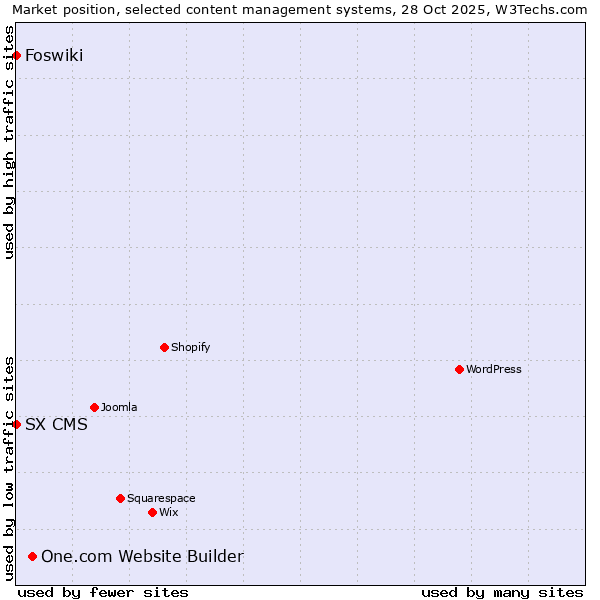 Market position of One.com Website Builder vs. Foswiki vs. SX CMS
