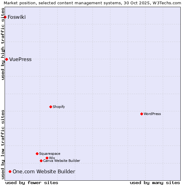 Market position of One.com Website Builder vs. VuePress vs. Foswiki