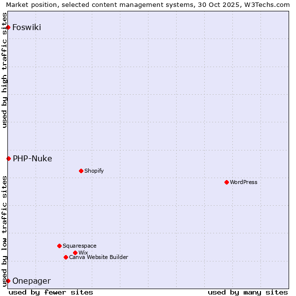 Market position of PHP-Nuke vs. Foswiki vs. Onepager
