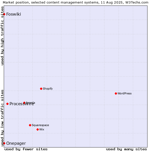 Market position of ProcessWire vs. Foswiki vs. Onepager
