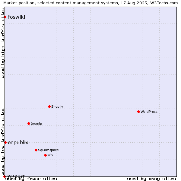 Market position of onpublix vs. Foswiki vs. Yo!Kart