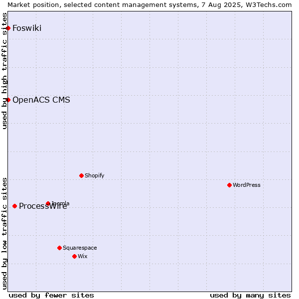 Market position of ProcessWire vs. Foswiki vs. OpenACS CMS
