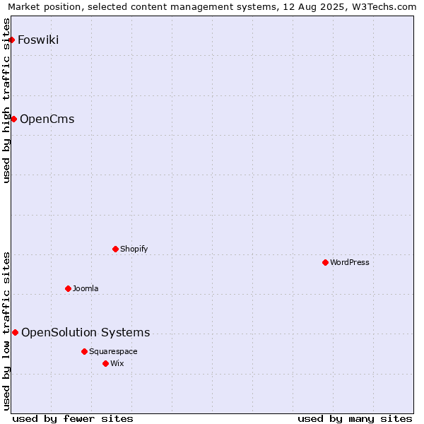 Market position of OpenSolution Systems vs. OpenCms vs. Foswiki