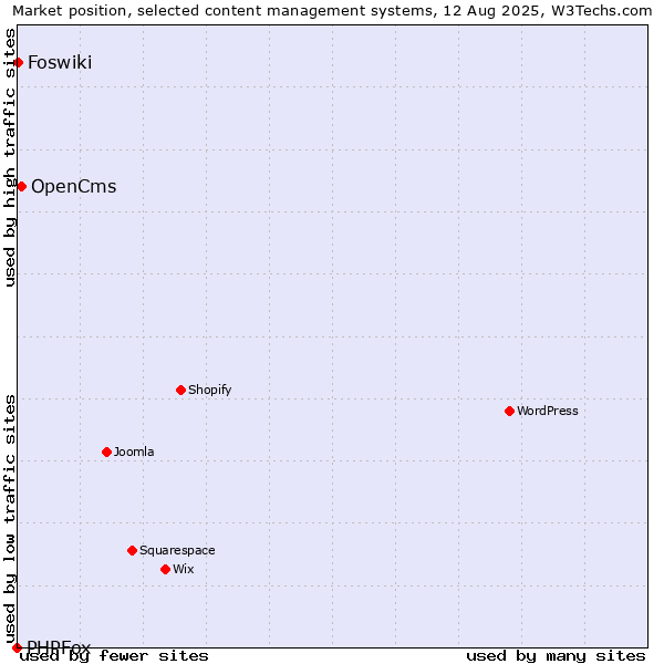 Market position of OpenCms vs. Foswiki vs. PHPFox