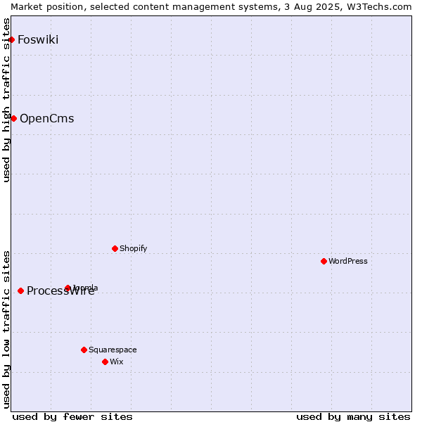 Market position of ProcessWire vs. OpenCms vs. Foswiki