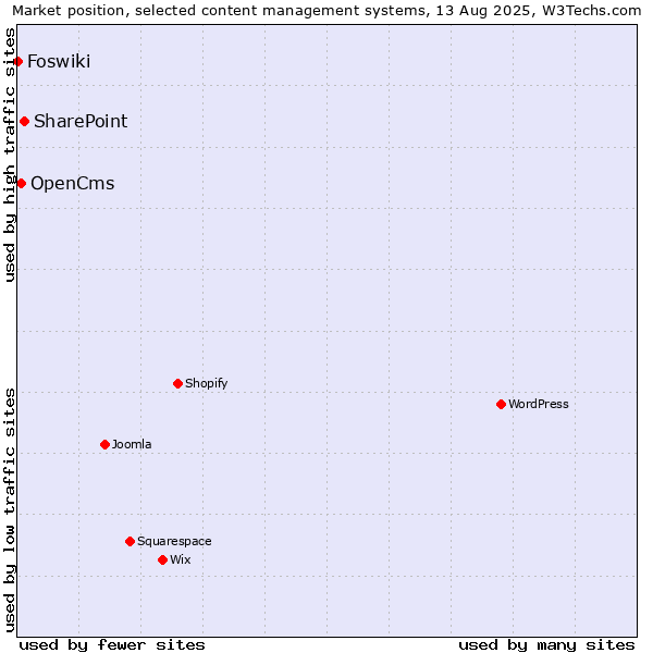 Market position of SharePoint vs. OpenCms vs. Foswiki