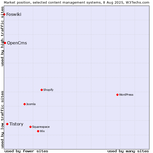 Market position of Tistory vs. OpenCms vs. Foswiki