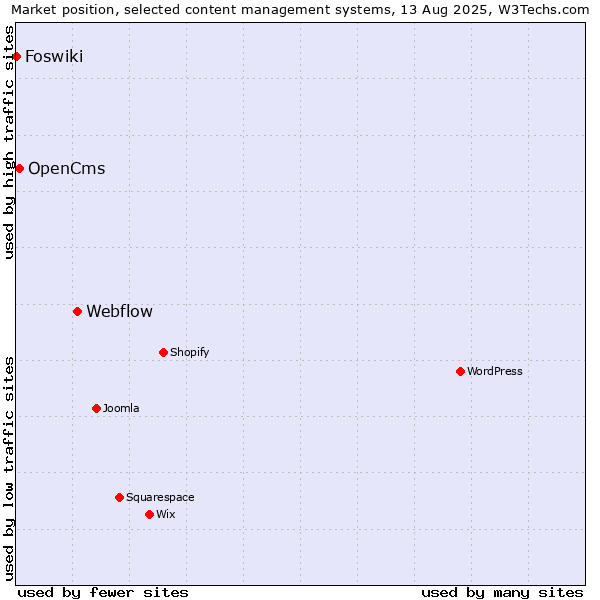 Market position of Webflow vs. OpenCms vs. Foswiki