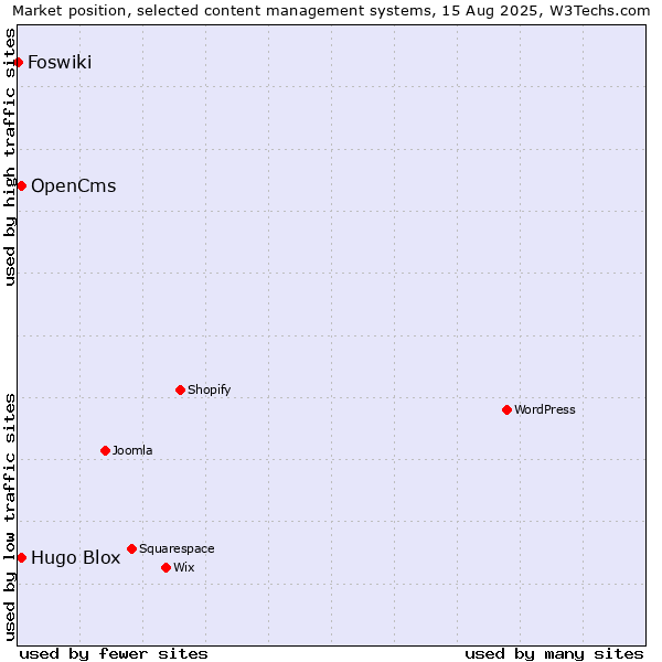 Market position of OpenCms vs. Hugo Blox vs. Foswiki