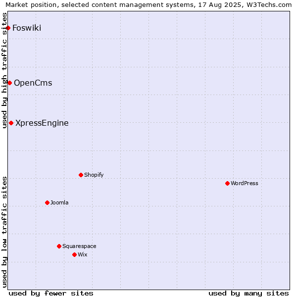Market position of XpressEngine vs. OpenCms vs. Foswiki