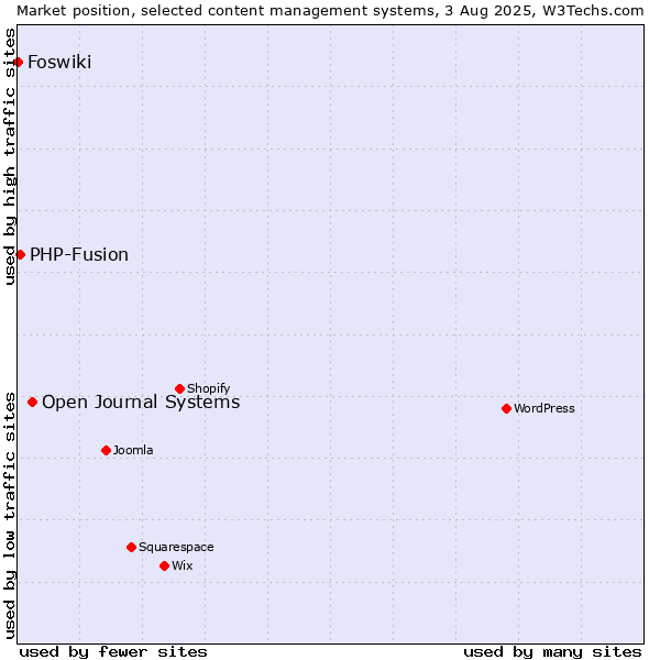 Market position of Open Journal Systems vs. PHP-Fusion vs. Foswiki