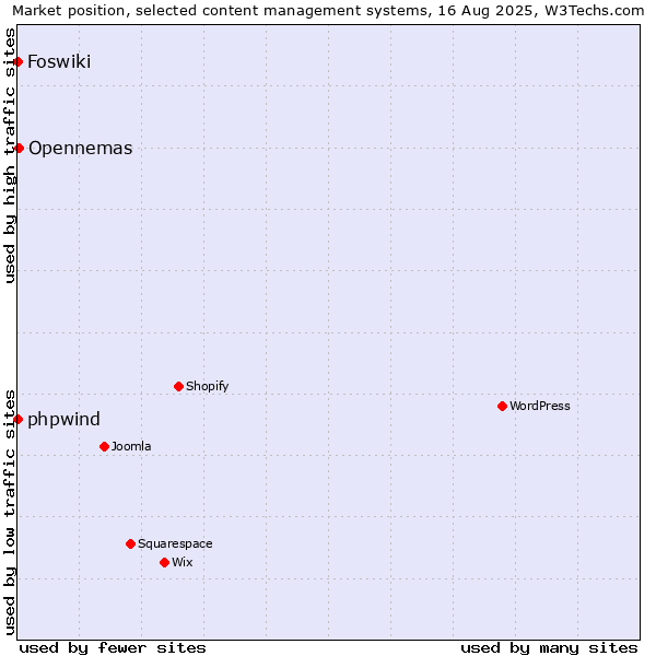Market position of Opennemas vs. phpwind vs. Foswiki