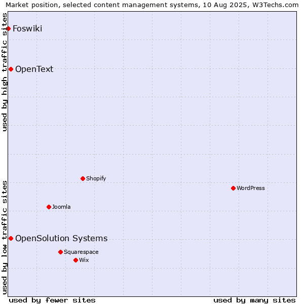 Market position of OpenSolution Systems vs. OpenText vs. Foswiki