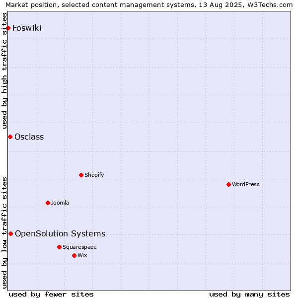 Market position of OpenSolution Systems vs. Osclass vs. Foswiki