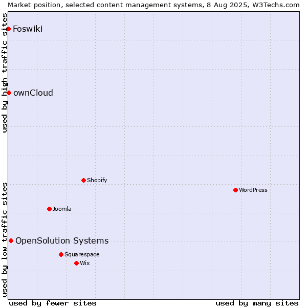 Market position of OpenSolution Systems vs. ownCloud vs. Foswiki