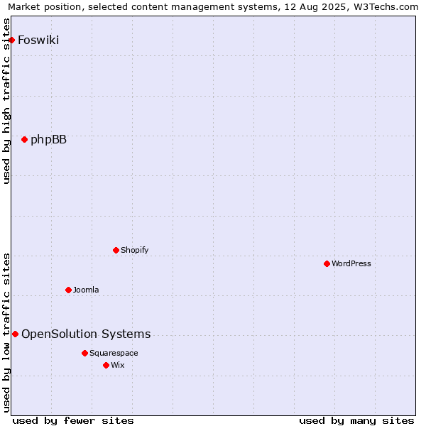 Market position of phpBB vs. OpenSolution Systems vs. Foswiki