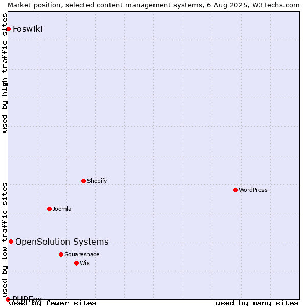 Market position of OpenSolution Systems vs. Foswiki vs. PHPFox