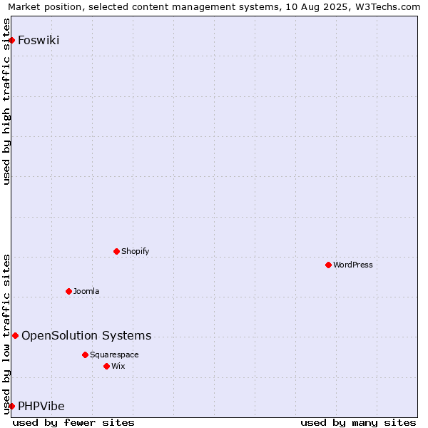 Market position of OpenSolution Systems vs. Foswiki vs. PHPVibe