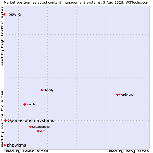 Market position of OpenSolution Systems vs. phpwcms vs. Foswiki