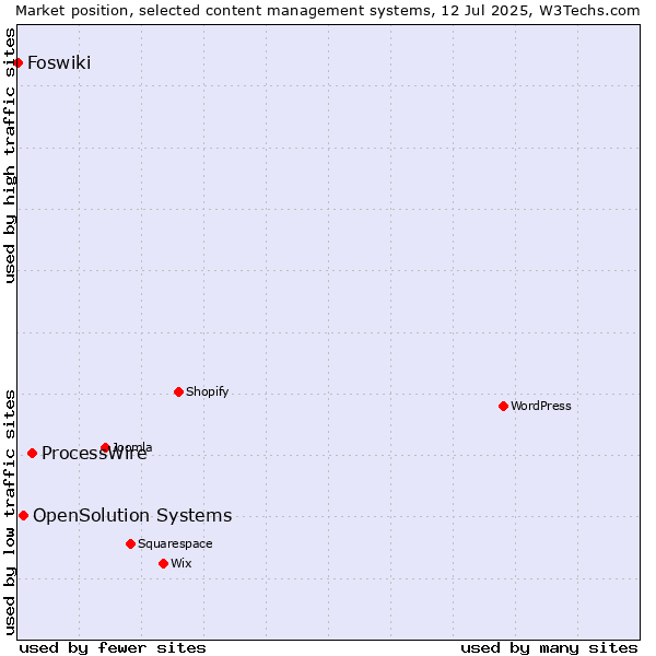 Market position of ProcessWire vs. OpenSolution Systems vs. Foswiki