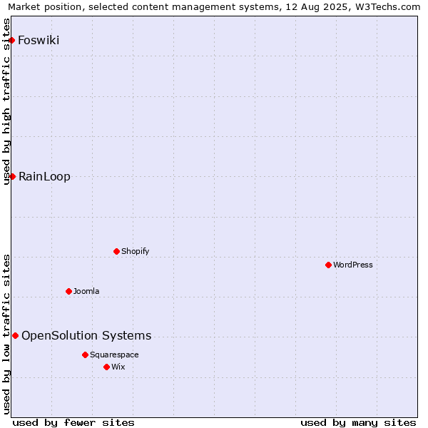 Market position of OpenSolution Systems vs. RainLoop vs. Foswiki
