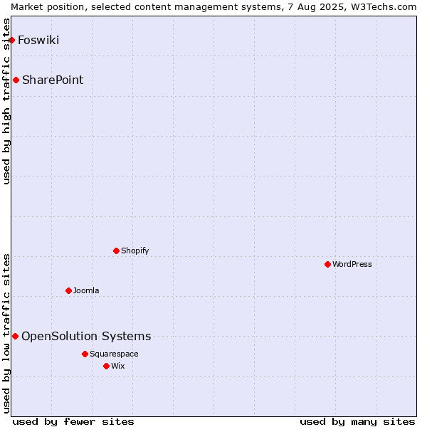 Market position of SharePoint vs. OpenSolution Systems vs. Foswiki